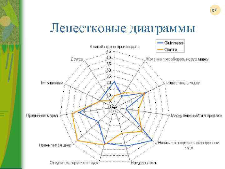 Лепестковая диаграмма это. Отличительная особенность лепестковой диаграммы. Диаграмма Тип лепестковая. Как построить лепестковую диаграмму. Лепестковая диаграмма примеры использования.