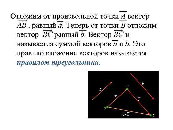 Отложим от произвольной точки A вектор AB , равный a. Теперь от точки B