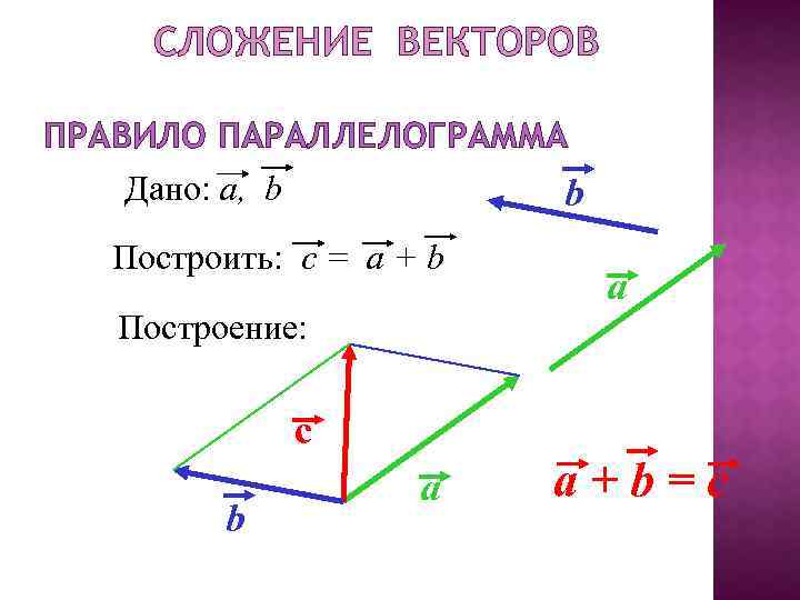 СЛОЖЕНИЕ ВЕКТОРОВ ПРАВИЛО ПАРАЛЛЕЛОГРАММА Дано: a, b b Построить: c = a + b