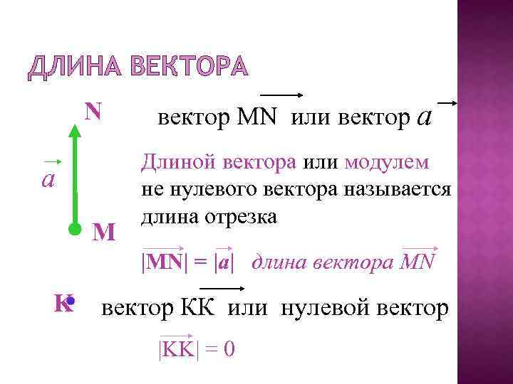 ДЛИНА ВЕКТОРА N a M вектор MN или вектор а Длиной вектора или модулем