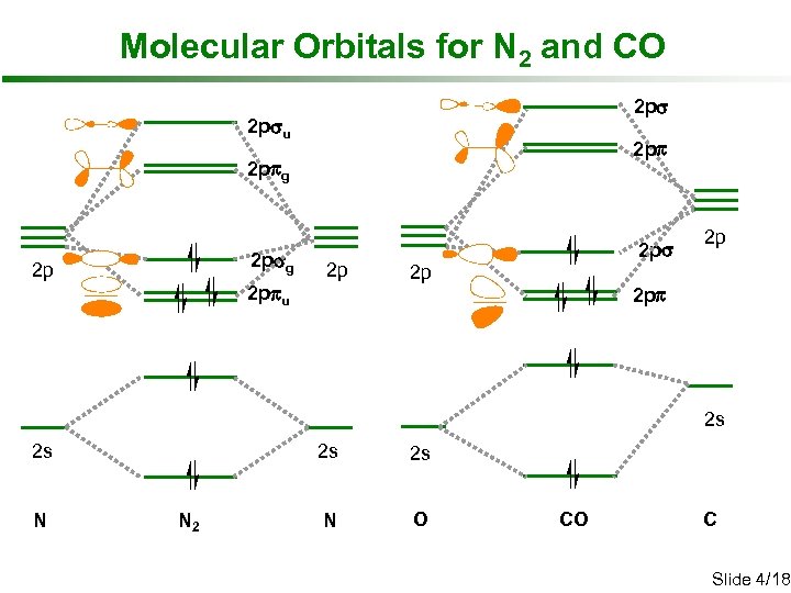 Molecular Orbitals for N 2 and CO 2 psu 2 ppg 2 psg 2