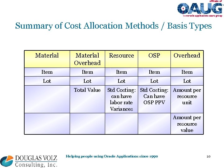 Summary of Cost Allocation Methods / Basis Types Material Overhead Resource OSP Overhead Item