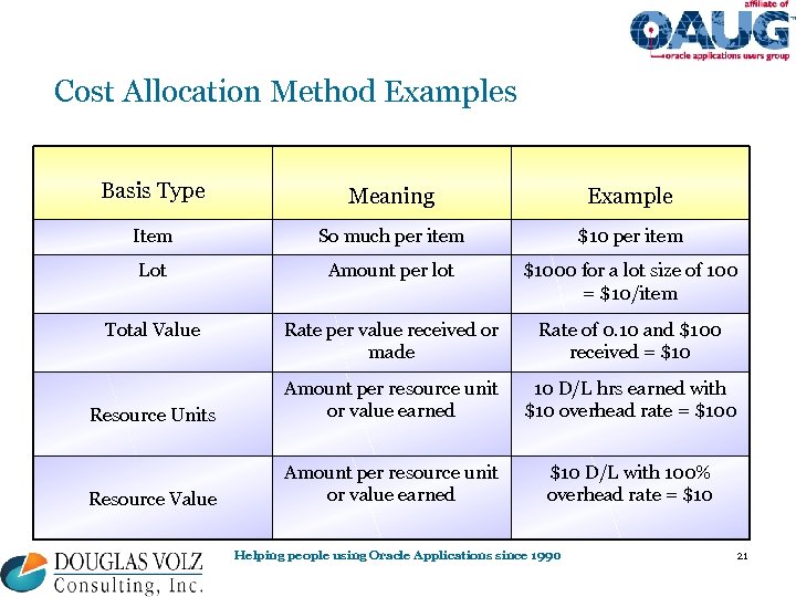 Cost Allocation Method Examples Basis Type Meaning Example Item So much per item $10