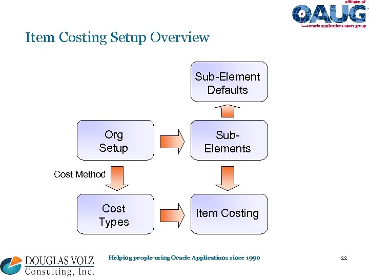 Item Costing Setup Overview Sub-Element Defaults Org Setup Sub. Elements Cost Method Cost Types