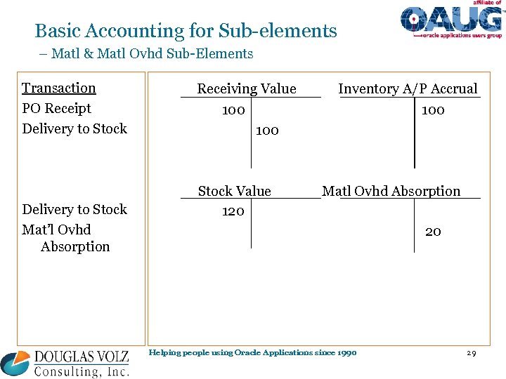 Basic Accounting for Sub-elements – Matl & Matl Ovhd Sub-Elements Transaction PO Receipt Delivery