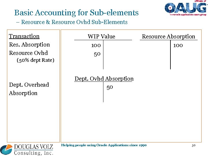 Basic Accounting for Sub-elements – Resource & Resource Ovhd Sub-Elements Transaction Res. Absorption Resource