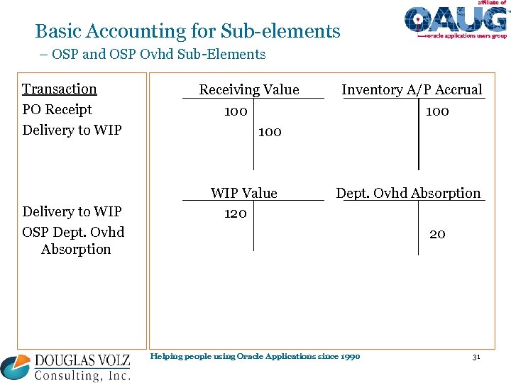 Basic Accounting for Sub-elements – OSP and OSP Ovhd Sub-Elements Transaction PO Receipt Delivery