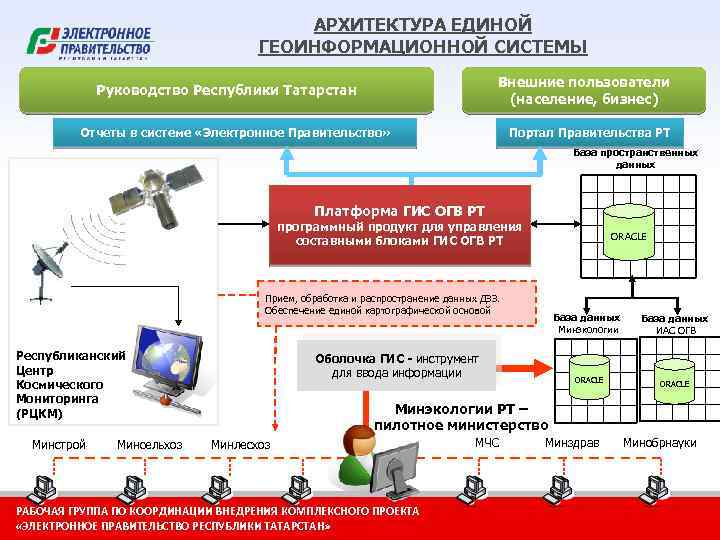 АРХИТЕКТУРА ЕДИНОЙ ГЕОИНФОРМАЦИОННОЙ СИСТЕМЫ Внешние пользователи (население, бизнес) Руководство Республики Татарстан Отчеты в системе