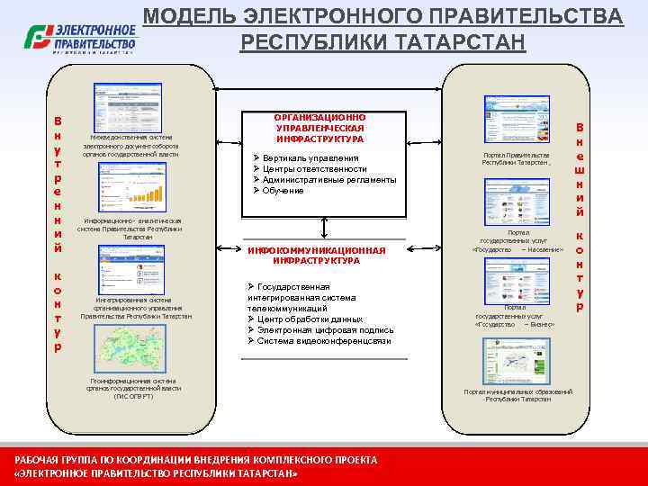 МОДЕЛЬ ЭЛЕКТРОННОГО ПРАВИТЕЛЬСТВА РЕСПУБЛИКИ ТАТАРСТАН В н у т р е н н и