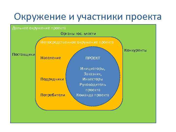 Окружение самого предприятия это какое окружение проекта