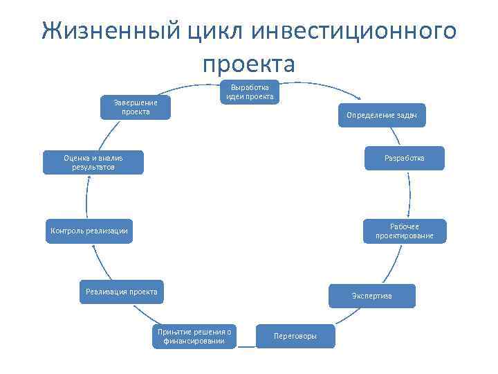 Жизненный цикл бизнес плана