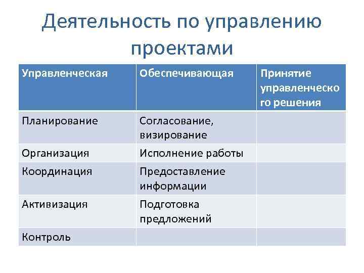 Деятельность по управлению проектами Управленческая Обеспечивающая Планирование Согласование, визирование Организация Координация Исполнение работы Предоставление