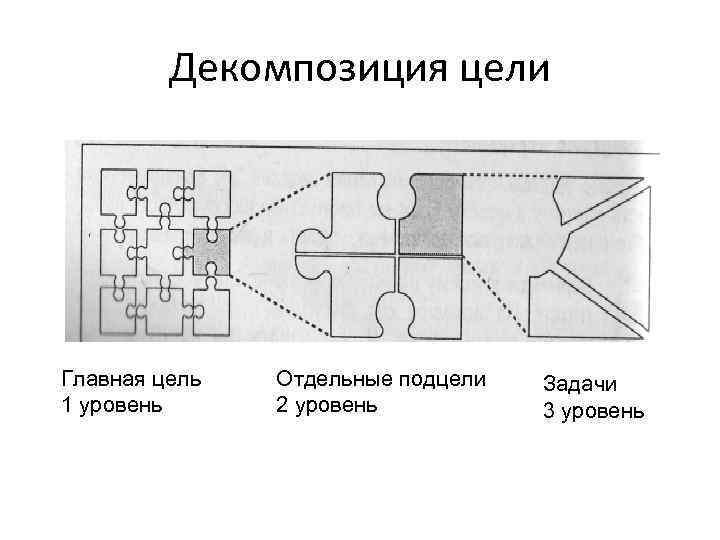 Декомпозиция цели Главная цель 1 уровень Отдельные подцели 2 уровень Задачи 3 уровень 