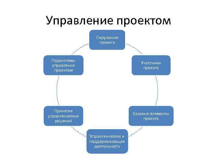 Проект в управленческой деятельности