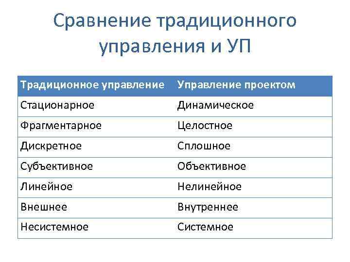 В чем отличие командного типа управления от традиционного менеджмента презентация