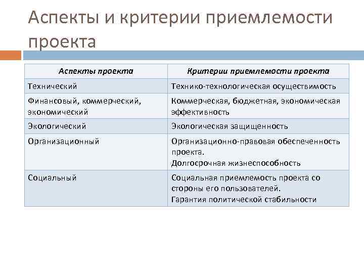 Аспекты и критерии приемлемости проекта Аспекты проекта Критерии приемлемости проекта Технический Технико-технологическая осуществимость Финансовый,