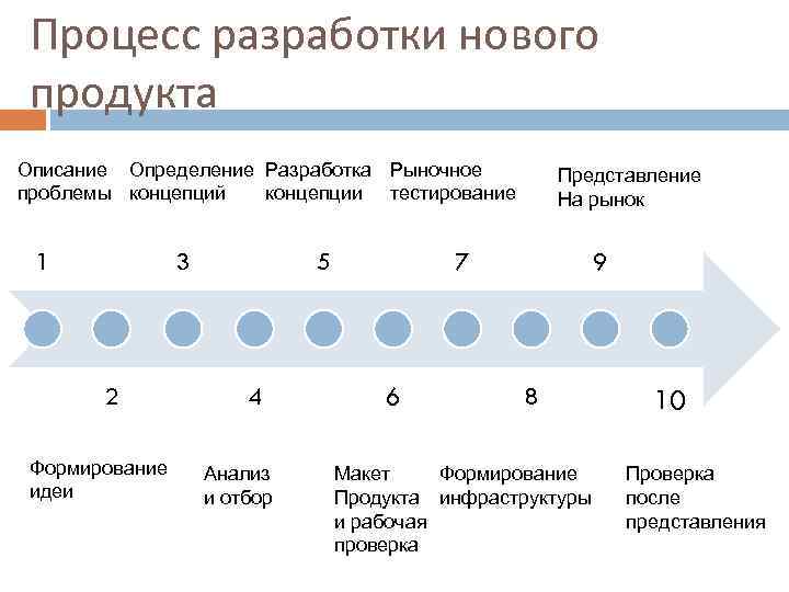 Процесс разработки нового продукта Описание Определение Разработка Рыночное проблемы концепций концепции тестирование 1 3