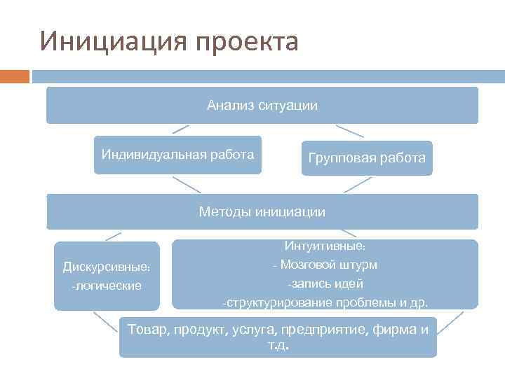 Инициация проекта Анализ ситуации Индивидуальная работа Групповая работа Методы инициации Дискурсивные: -логические Интуитивные: -