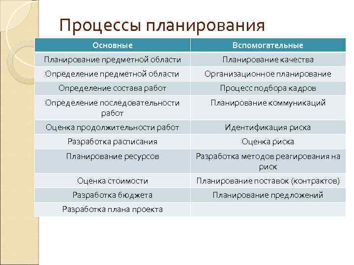 Процессы планирования Основные Вспомогательные Планирование предметной области Планирование качества Определение предметной области Организационное планирование