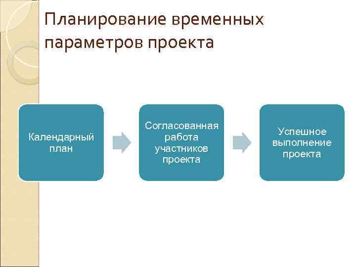 Планирование временных параметров проекта Календарный план Согласованная работа участников проекта Успешное выполнение проекта 