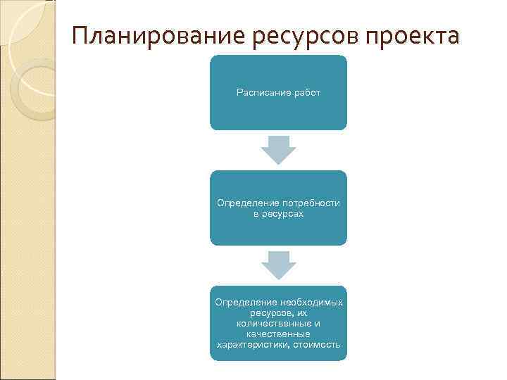 Принципы планирования ресурсов проекта