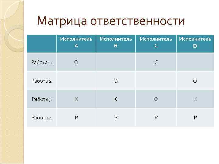 Матрица ответственности Исполнитель А Работа 1 Исполнитель В О Работа 2 Исполнитель С Исполнитель