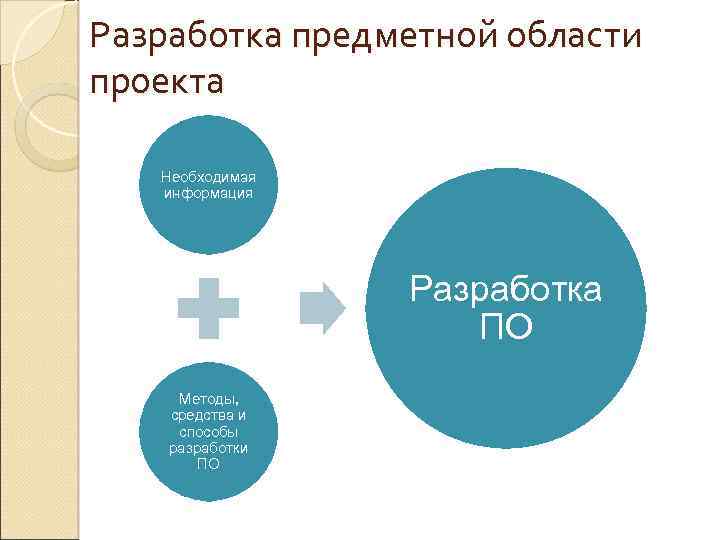 Разработка предметной области проекта Необходимая информация Разработка ПО Методы, средства и способы разработки ПО