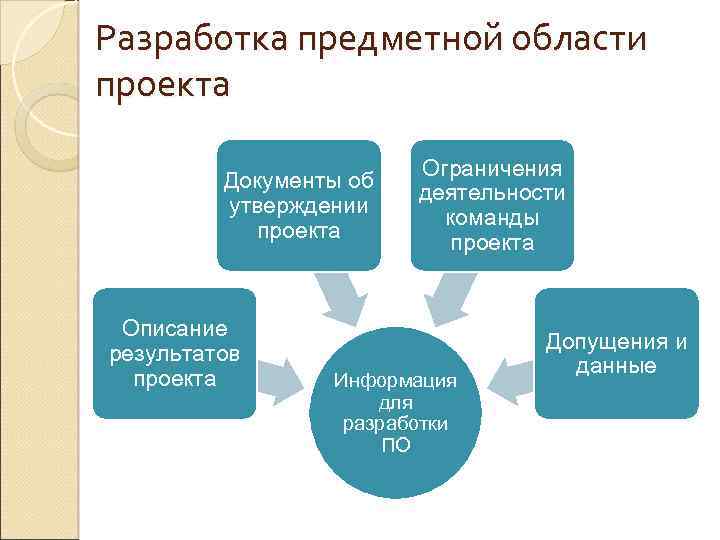 Разработка предметной области проекта Документы об утверждении проекта Описание результатов проекта Ограничения деятельности команды