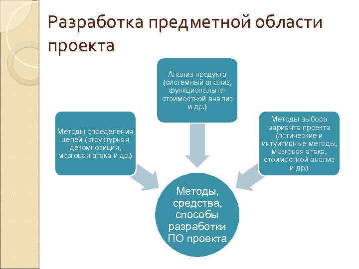 Разработка предметной области проекта Анализ продукта (системный анализ, функциональностоимостной анализ и др. ) Методы