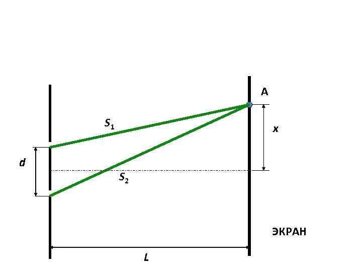 А S 1 d x S 2 ЭКРАН L 