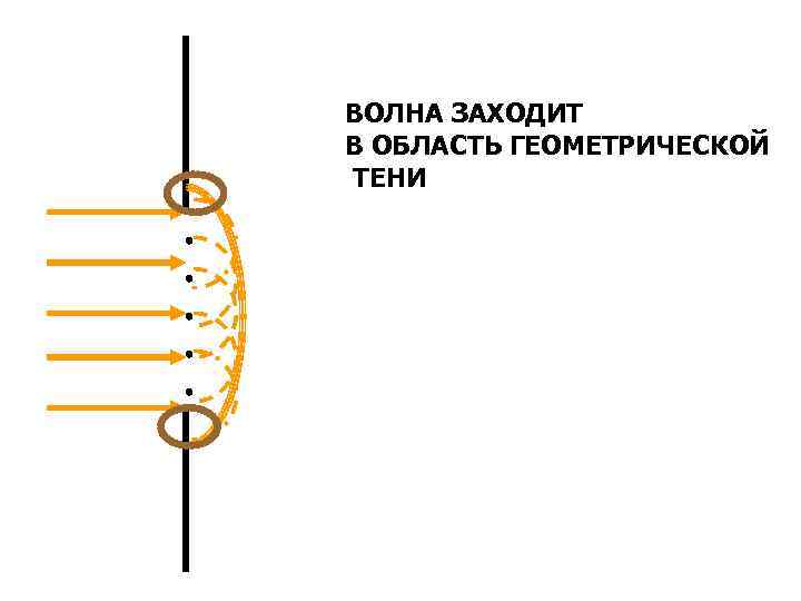 ВОЛНА ЗАХОДИТ В ОБЛАСТЬ ГЕОМЕТРИЧЕСКОЙ ТЕНИ 