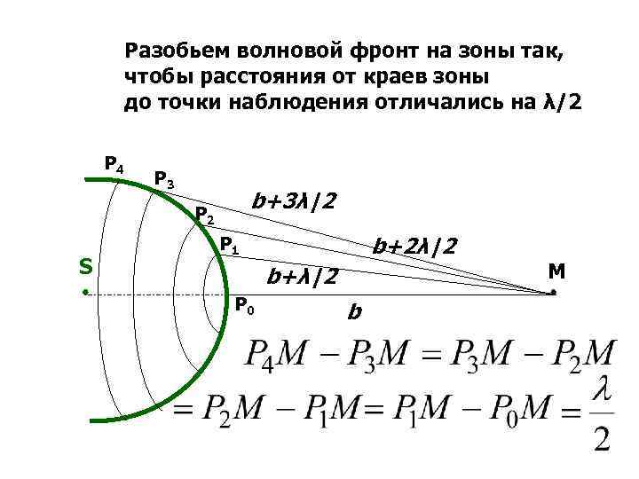 Разбиения волновой поверхности френеля