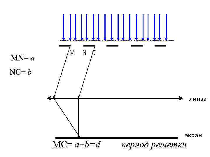 MN= a M N C NC= b линза MC= a+b=d экран период решетки 