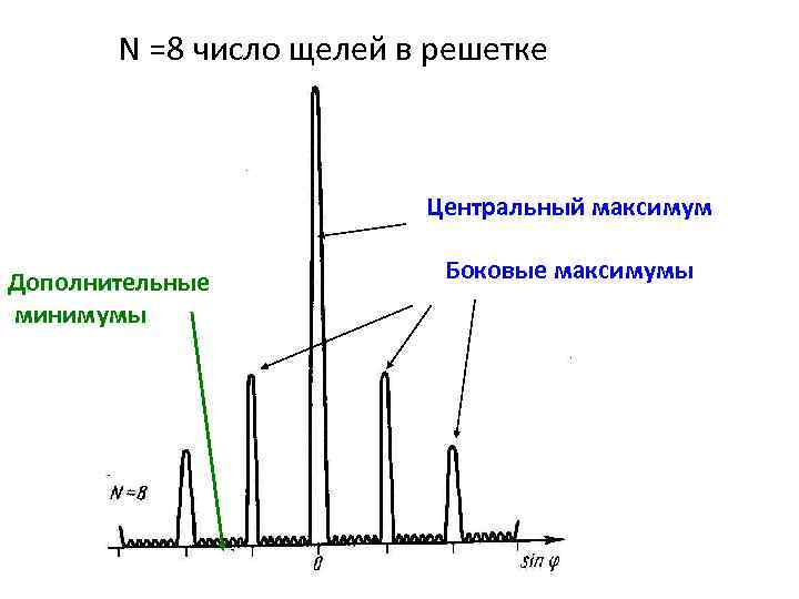 N =8 число щелей в решетке Центральный максимум Дополнительные минимумы Боковые максимумы 