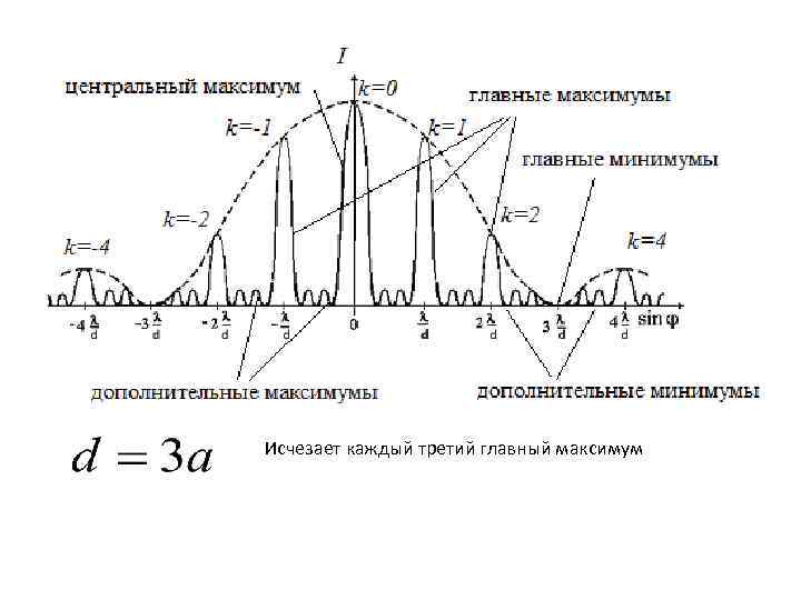 Исчезает каждый третий главный максимум 