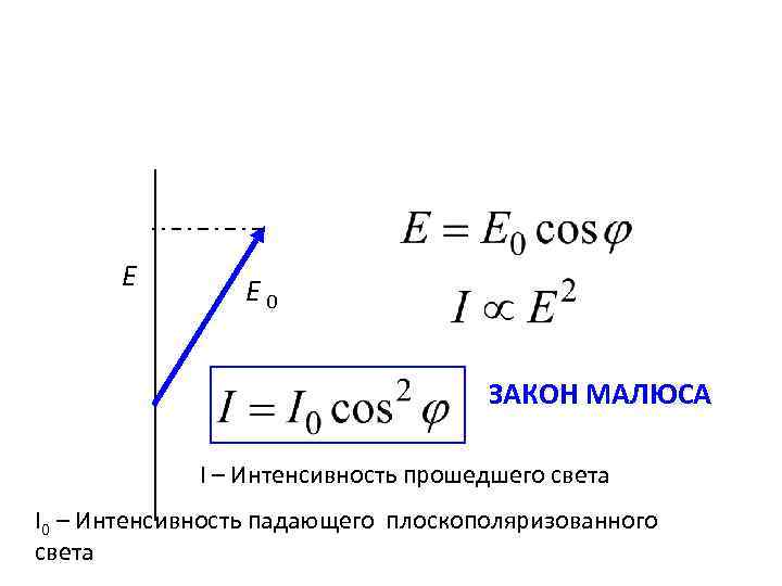 Е Е 0 ЗАКОН МАЛЮСА I – Интенсивность прошедшего света I 0 – Интенсивность