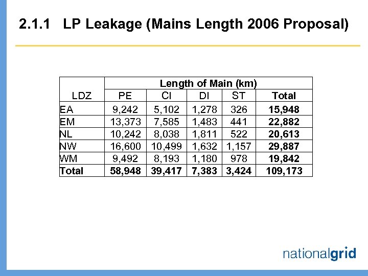 2. 1. 1 LP Leakage (Mains Length 2006 Proposal) LDZ EA EM NL NW