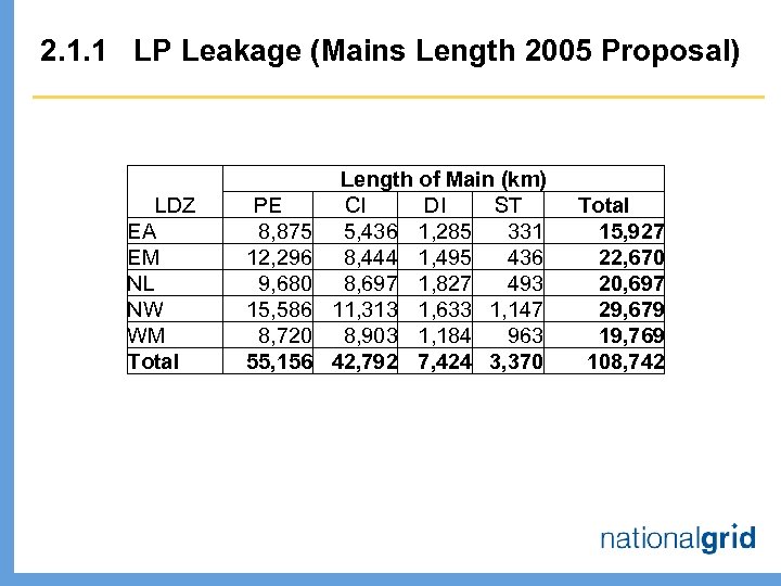 2. 1. 1 LP Leakage (Mains Length 2005 Proposal) LDZ EA EM NL NW