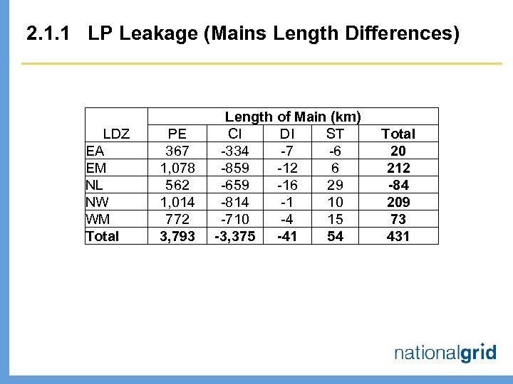 2. 1. 1 LP Leakage (Mains Length Differences) LDZ EA EM NL NW WM