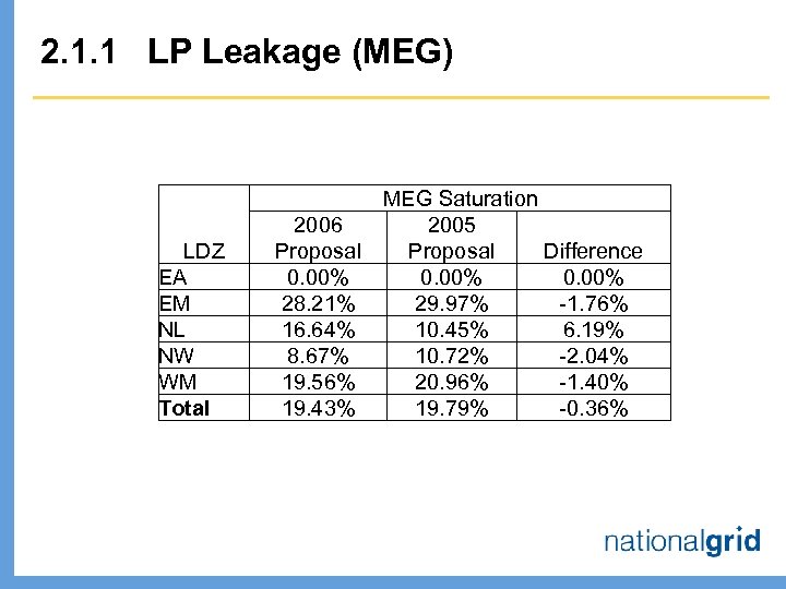 2. 1. 1 LP Leakage (MEG) LDZ EA EM NL NW WM Total MEG