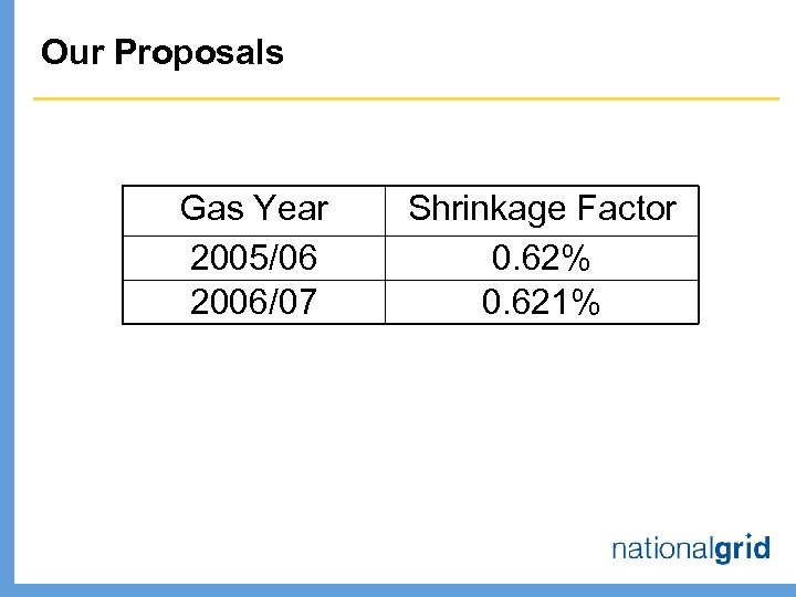 Our Proposals Gas Year 2005/06 2006/07 Shrinkage Factor 0. 62% 0. 621% 