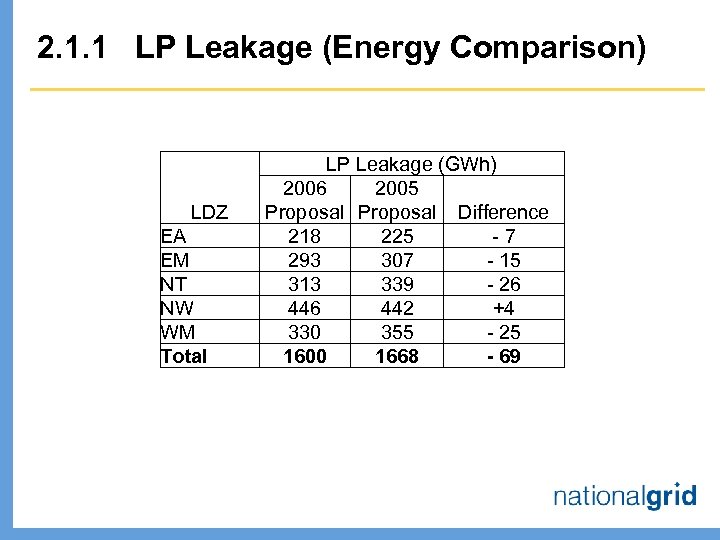 2. 1. 1 LP Leakage (Energy Comparison) LDZ EA EM NT NW WM Total