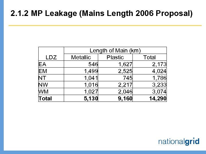 2. 1. 2 MP Leakage (Mains Length 2006 Proposal) LDZ EA EM NT NW