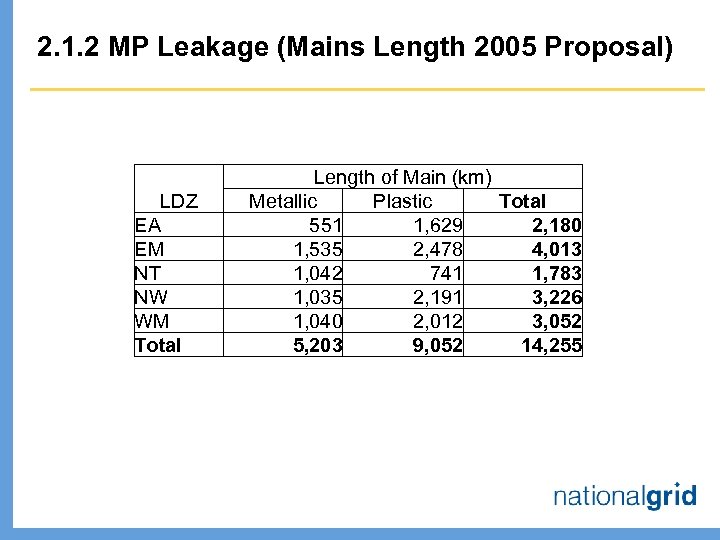 2. 1. 2 MP Leakage (Mains Length 2005 Proposal) LDZ EA EM NT NW