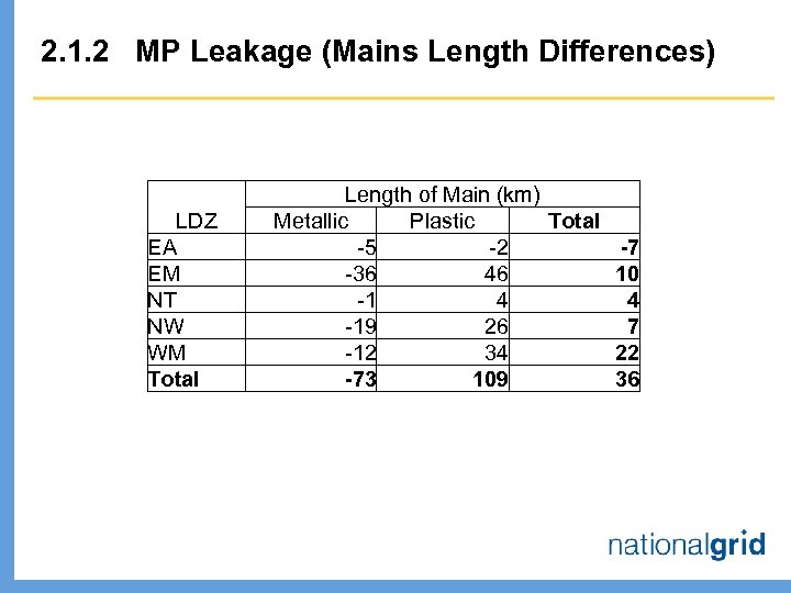 2. 1. 2 MP Leakage (Mains Length Differences) LDZ EA EM NT NW WM