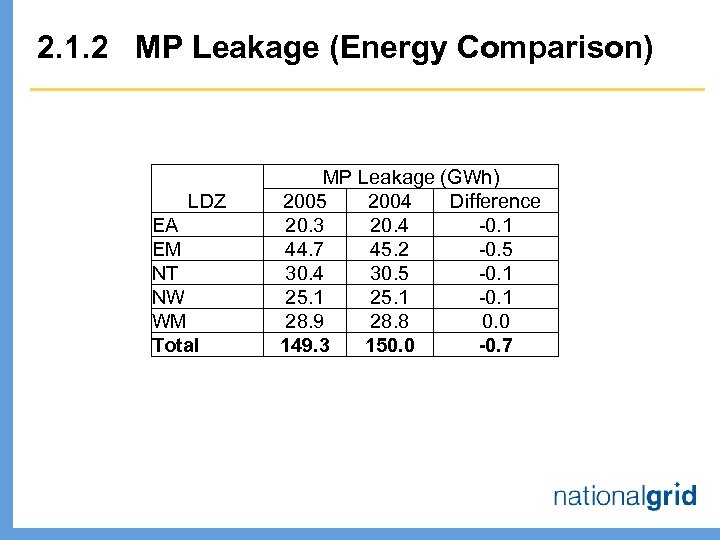 2. 1. 2 MP Leakage (Energy Comparison) LDZ EA EM NT NW WM Total