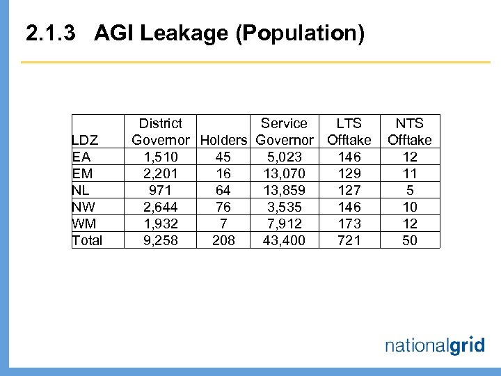 2. 1. 3 AGI Leakage (Population) LDZ EA EM NL NW WM Total District