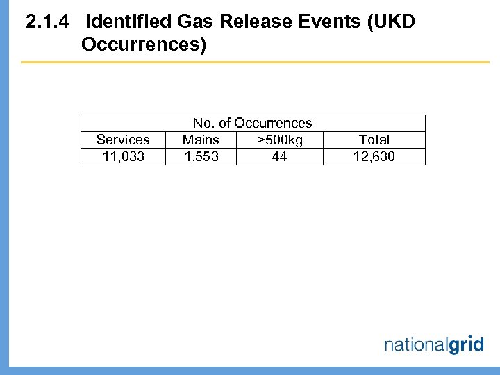 2. 1. 4 Identified Gas Release Events (UKD Occurrences) Services 11, 033 No. of