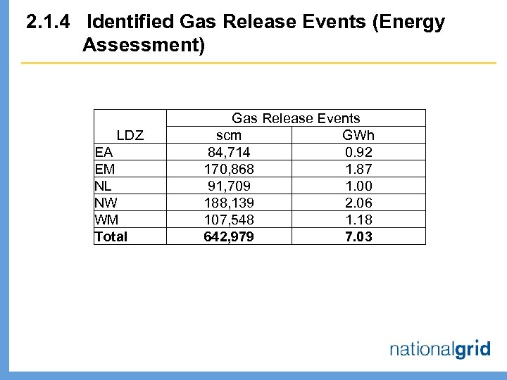 2. 1. 4 Identified Gas Release Events (Energy Assessment) LDZ EA EM NL NW