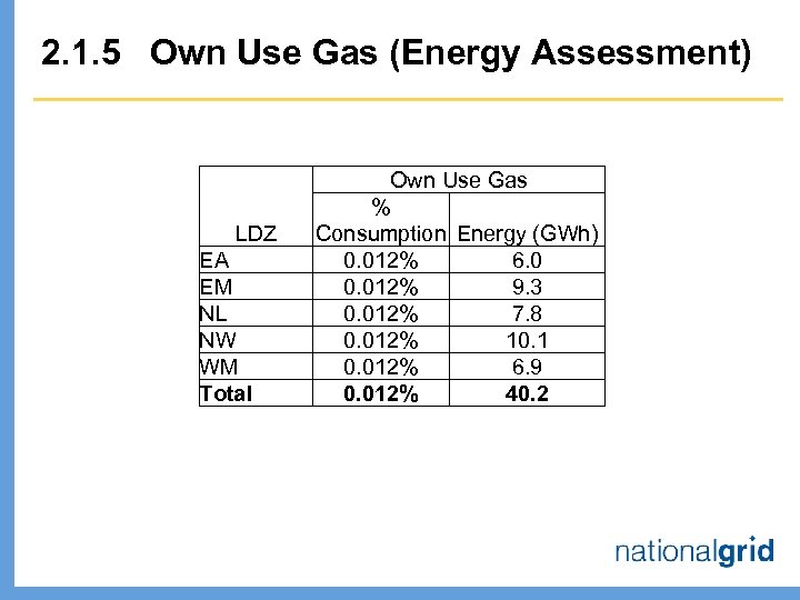 2. 1. 5 Own Use Gas (Energy Assessment) LDZ EA EM NL NW WM